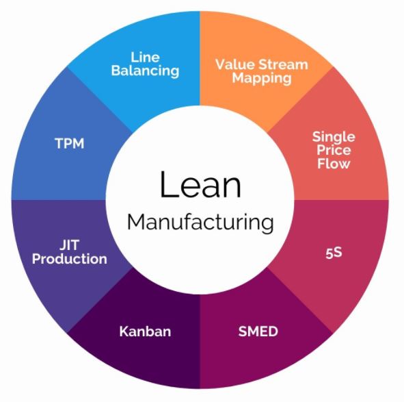 Lean manufacturing methodology